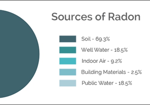 Identifying Radon Sources in Your Home